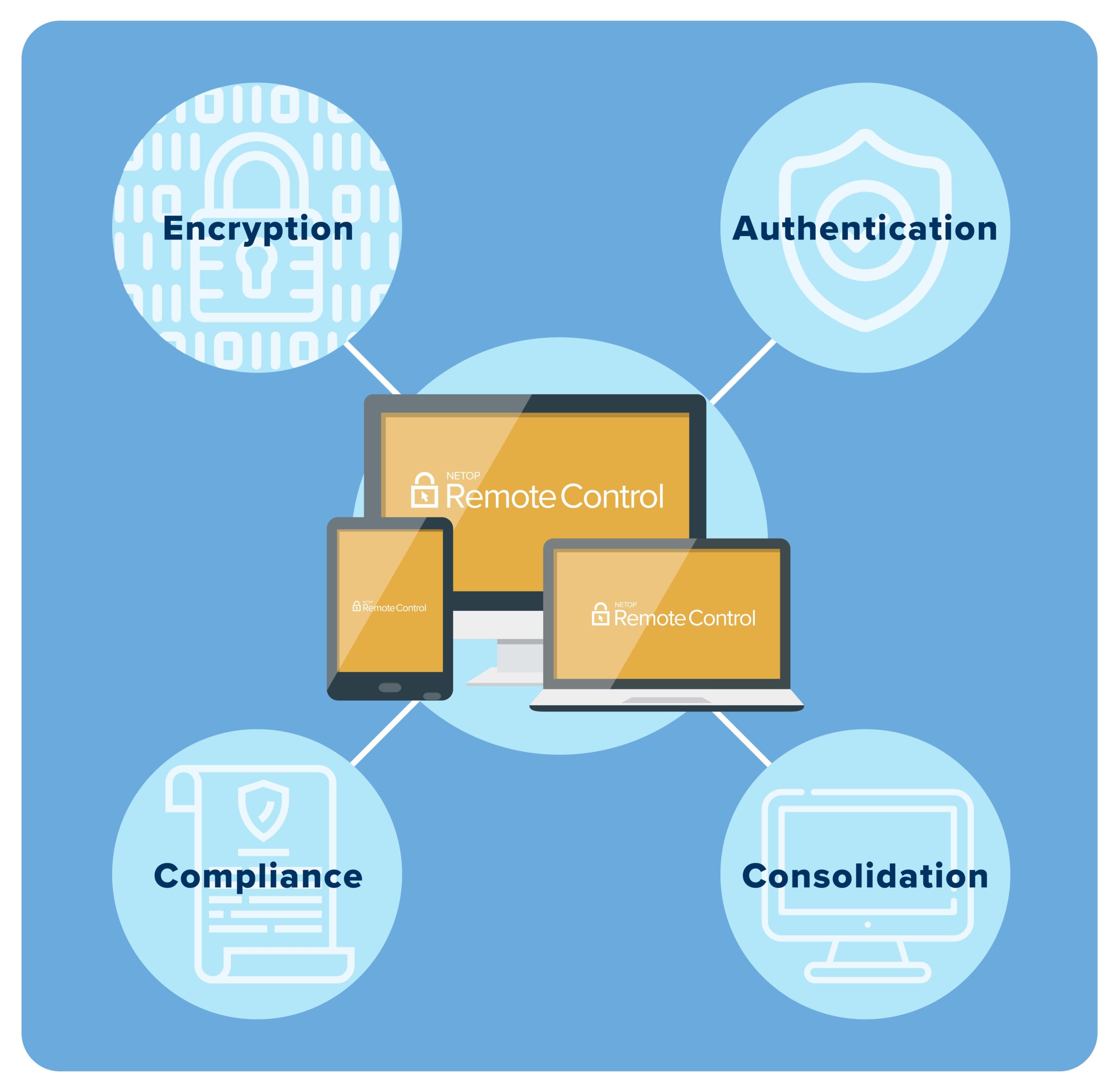 Graphic with a computer in the middle supporting encryption, authentication, compliance, and consolidation