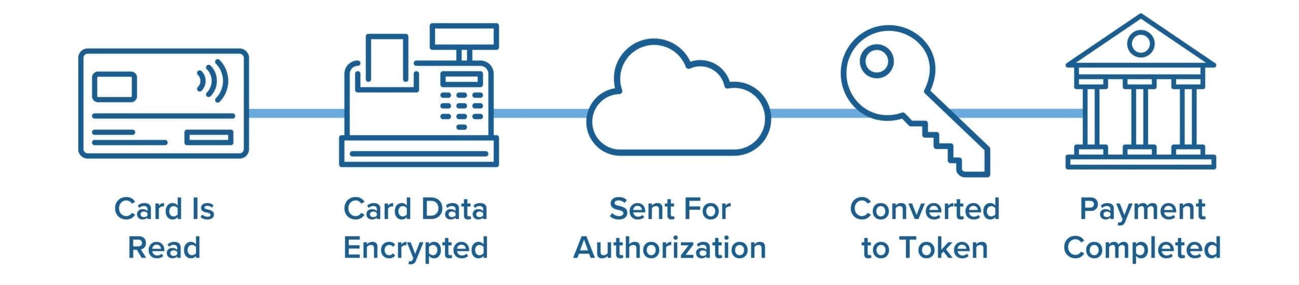 graphic depicting what point-to-point encryption is