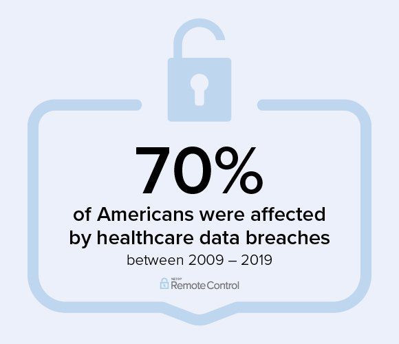Statistic of the number of Americans who were affected by healthcare data breaches.