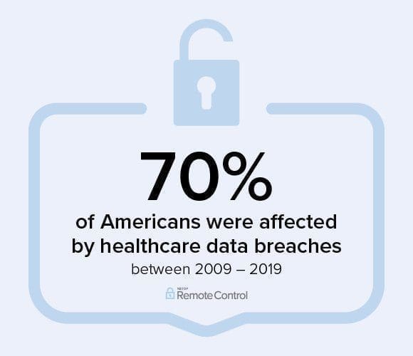 Statistic of the number of Americans who were affected by healthcare data breaches.