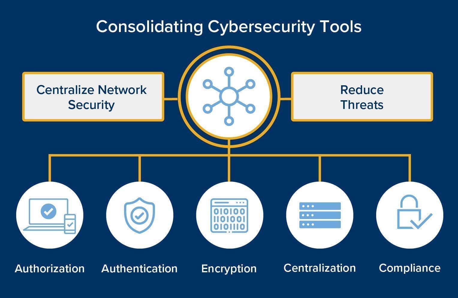 Graphic depicting how using one tool consolidates managing remote access