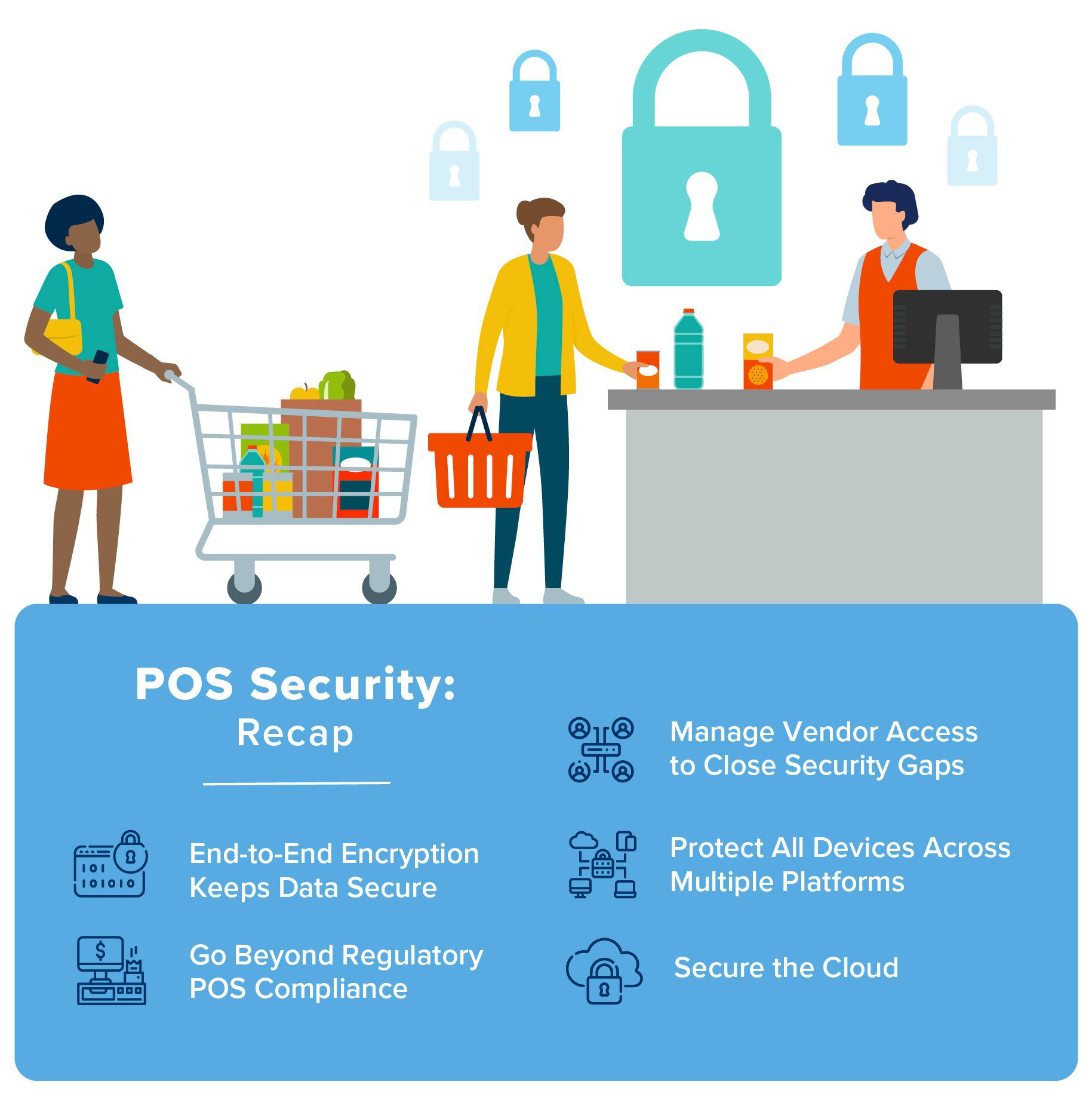 graphic of a recap pointing out all the components someones knows about POS security