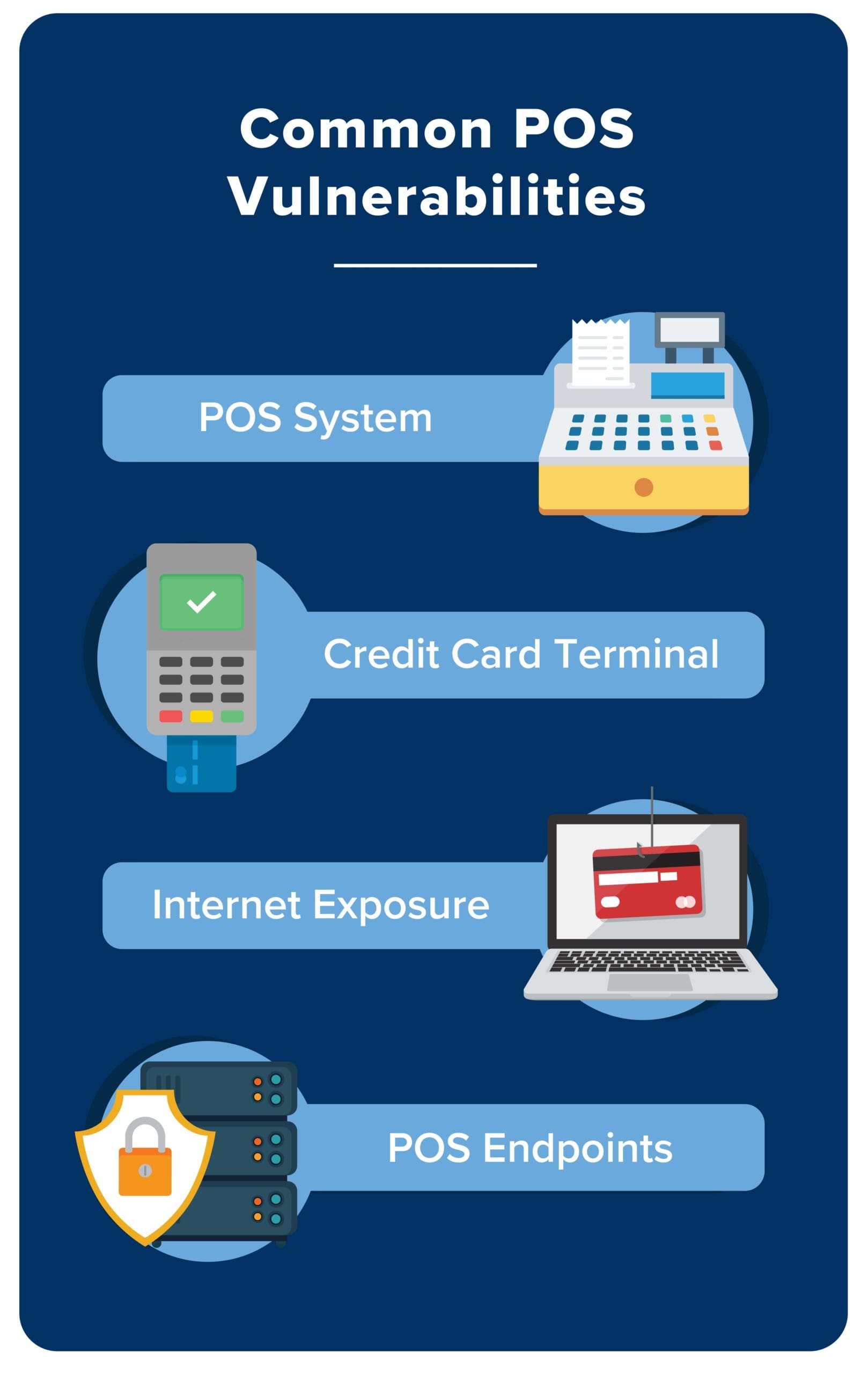 graphic depicting POS vulnerabilities including POS systems, Credit Card Terminals, Internet Exposure and POS Endpoints